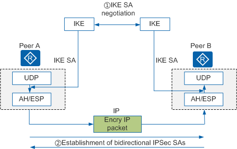 Настройка ipsec huawei ar