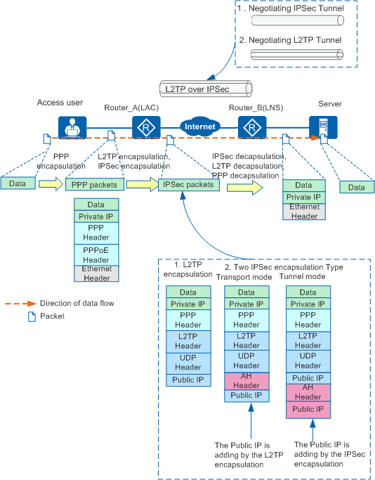 Настройка ipsec huawei ar