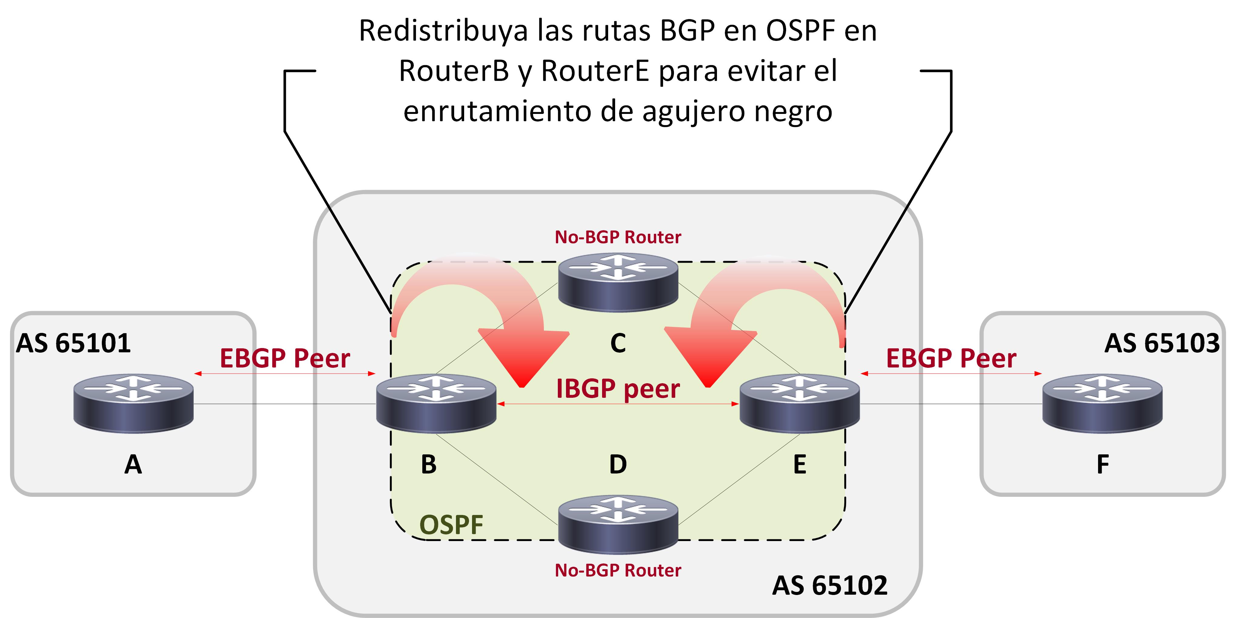 Sincronización De Rutas E Interconexión IBGP Dentro De Transit AS ...