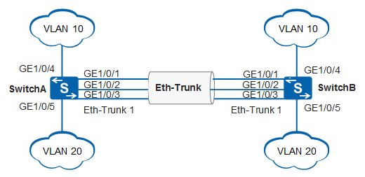 Eth trunk huawei настройка