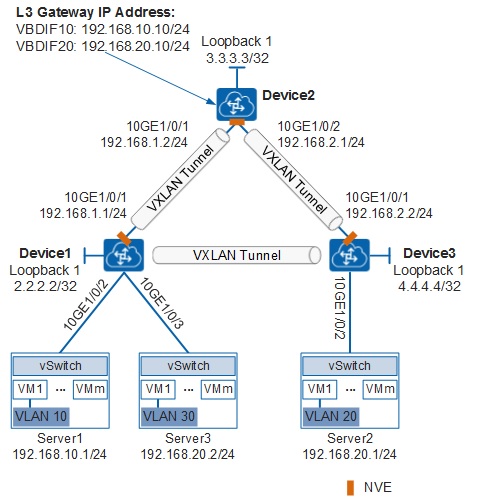 Huawei vxlan пример настройки