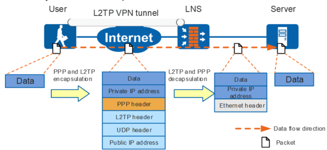 Huawei l2tp server настройка