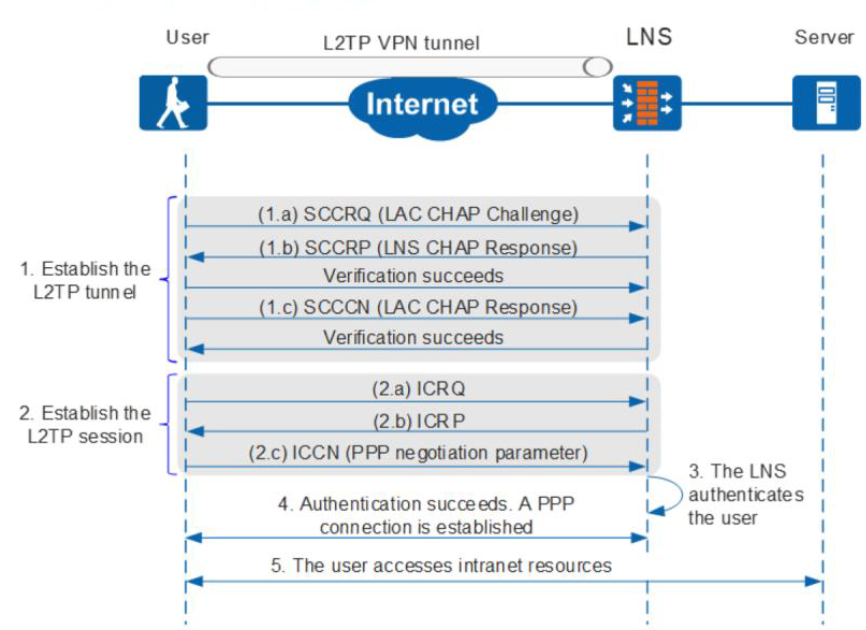 Huawei l2tp server настройка