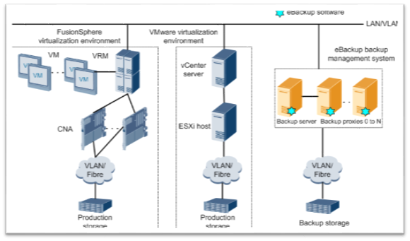 Arquitectura De Solución Y Software Ebackup Comunidad Huawei Enterprise 8580