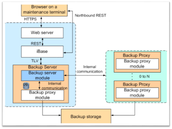 Arquitectura De Solución Y Software Ebackup Comunidad Huawei Enterprise 9737