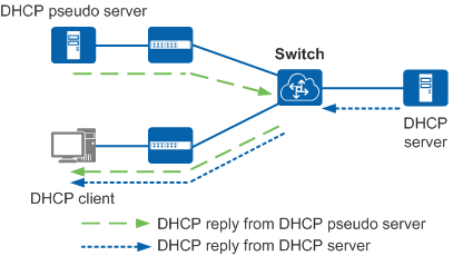 Dhcp snooping huawei настройка