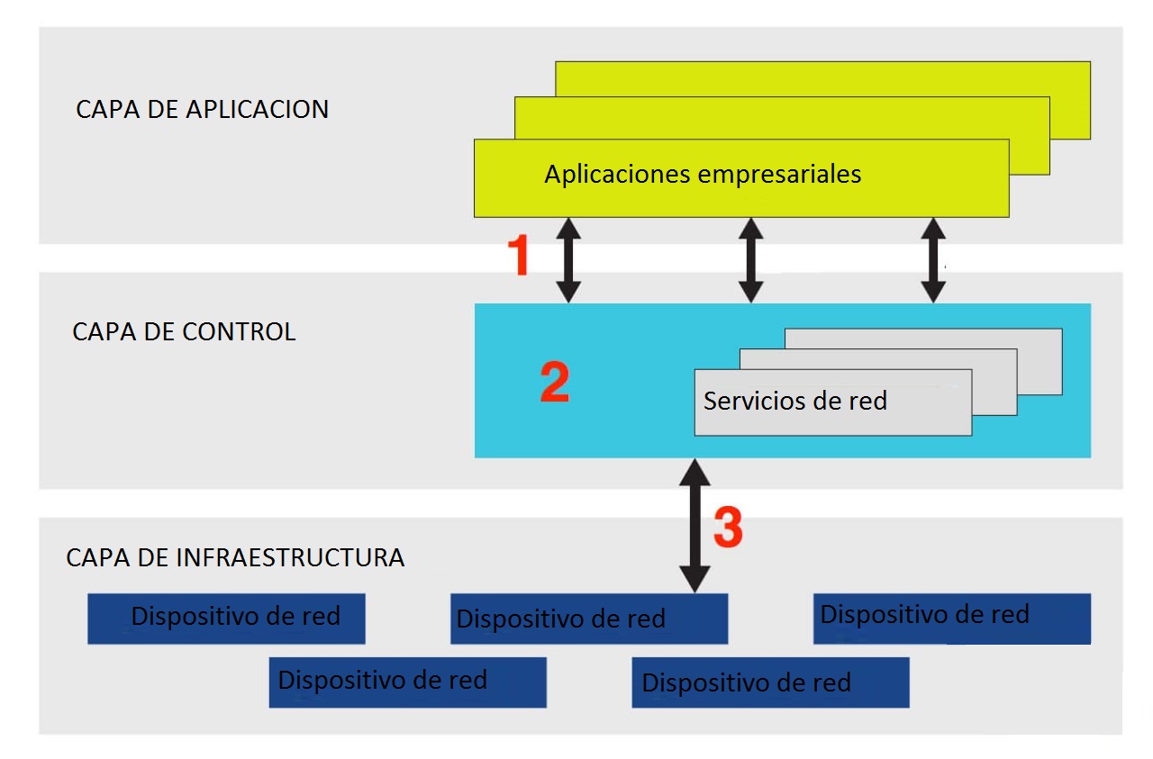 Arquitectura SDN (Software Defined Networking) Comunidad Huawei