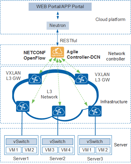 Huawei vxlan пример настройки