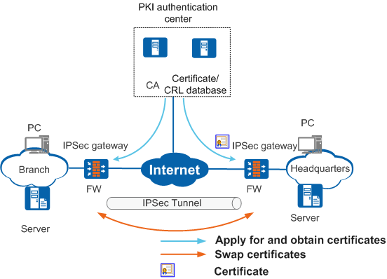 Настройка ipsec huawei ar