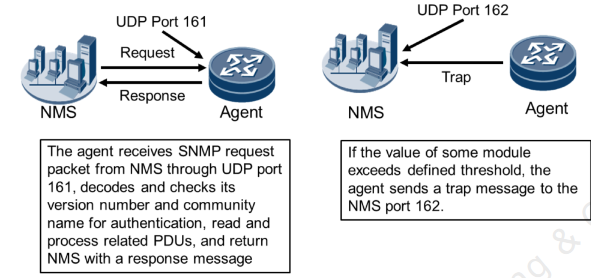 Настройка snmp v2 huawei