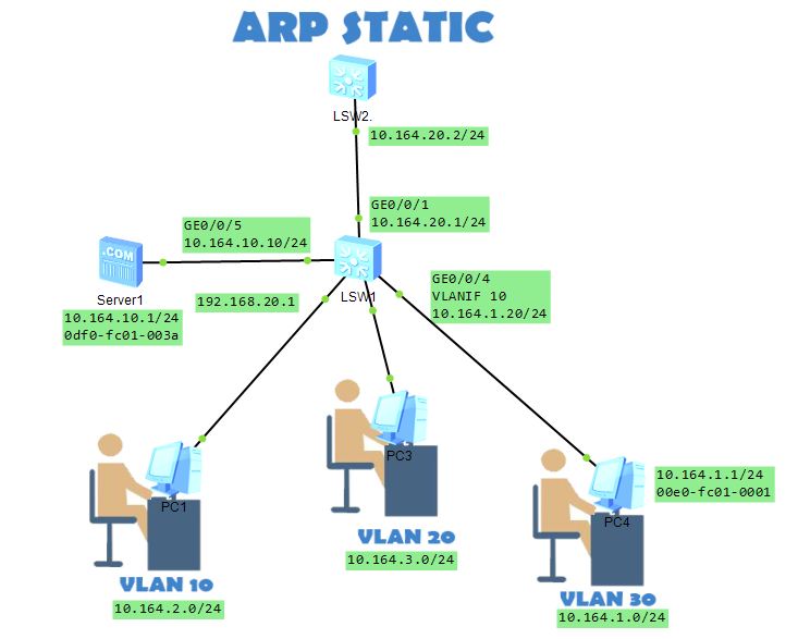 Очистка arp таблицы huawei