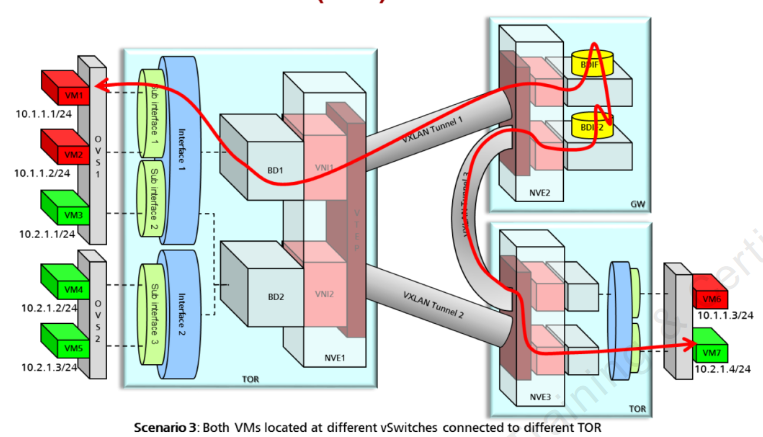 Huawei vxlan пример настройки