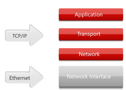 HCIA Routing and Switching Trameado Ethernet y Protocolos TCP IP y OSI -  Comunidad Huawei Enterprise