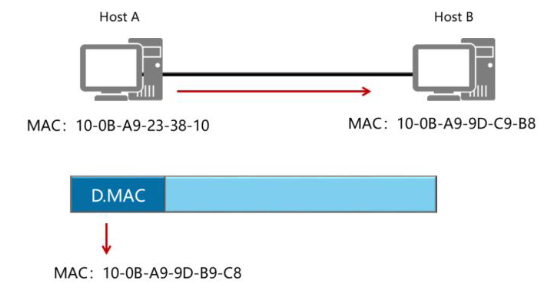 Hcia Routing And Switching Campos De La Trama Ethernet Y La Dirección Mac Comunidad Huawei 0627