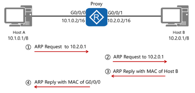 Очистка arp таблицы huawei