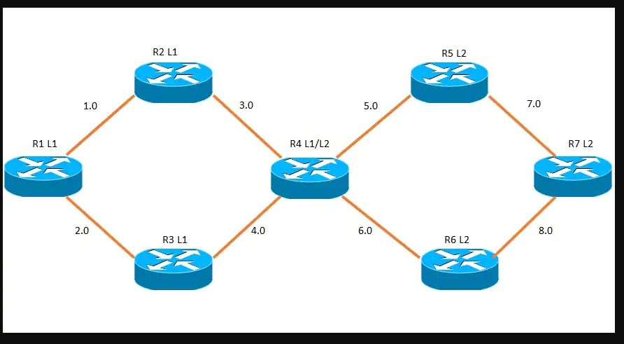 ISIS Adjacency - Huawei Enterprise Support Community