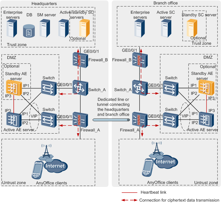 Topología Distribuida De Operación De La Solución Ayoffice De Huawei Comunidad Huawei Enterprise 6276