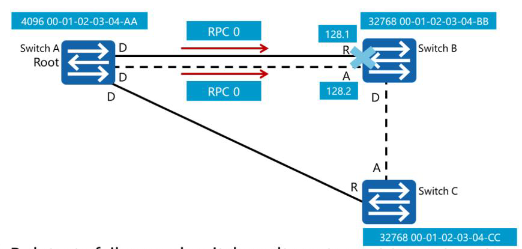 Huawei spanning tree настройка