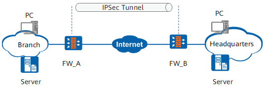 Настройка ipsec huawei ar