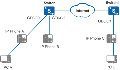 Huawei voice vlan настройка