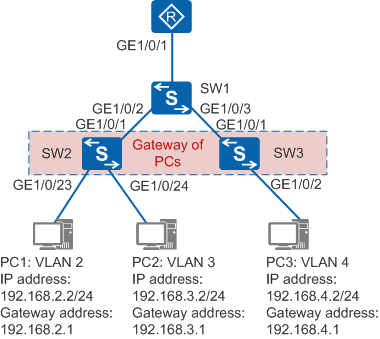 Vlan batch huawei что это