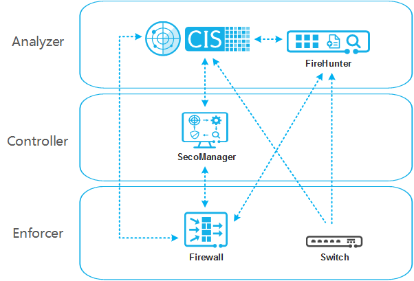 Comprendiendo La Solución Sdsec De Huawei Comunidad Huawei Enterprise 2439