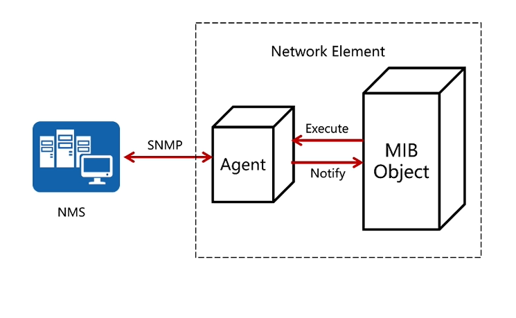 FUNCIONAMIENTO DE "SNMP"