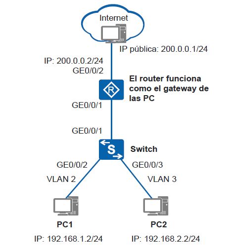 Configuración Típica De Un Switch De Capa 2 Para Trabajar Con Un Router Para Acceso A Internet 7763