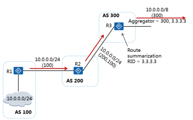 Sumarización De Rutas En BGP - Comunidad Huawei Enterprise