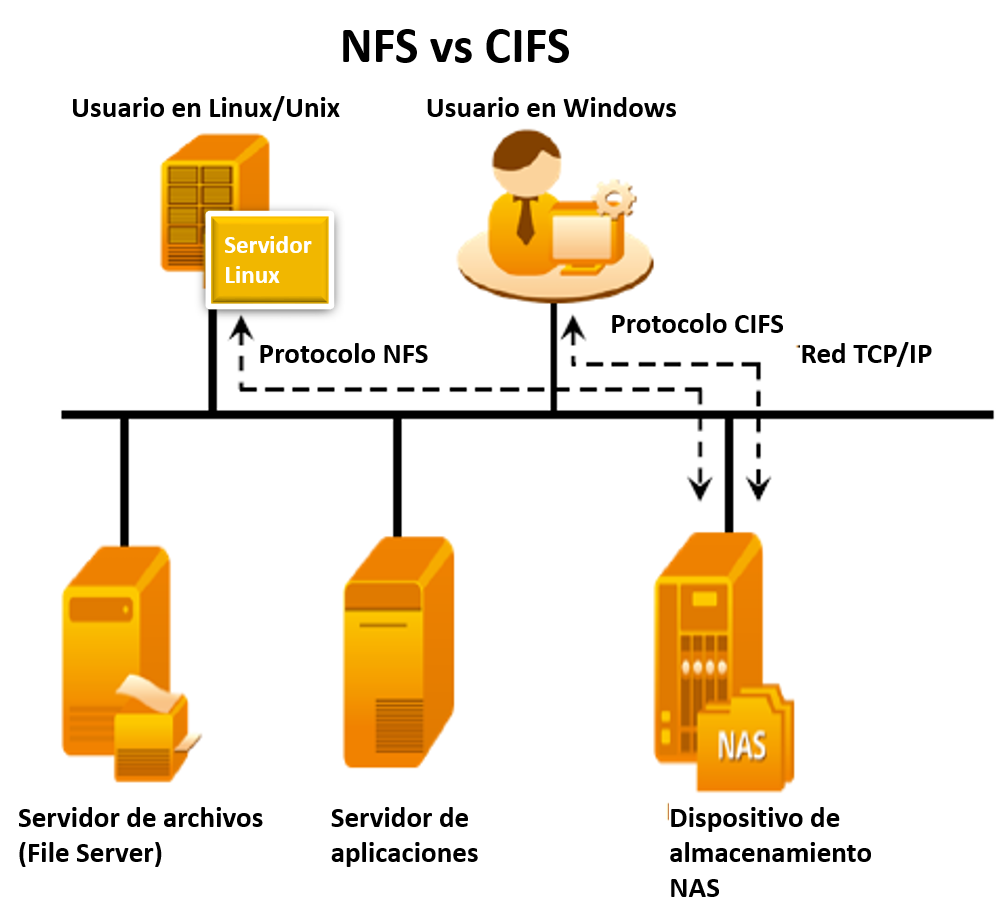 sector comentarista destilación Diferencias entre protocolos NFS y CIFS - Comunidad Huawei Enterprise