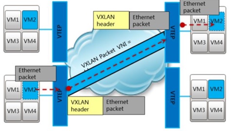 Huawei vxlan пример настройки