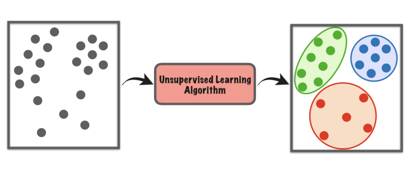 Aprendizaje supervisado y No Supervisado - Comunidad Huawei Enterprise