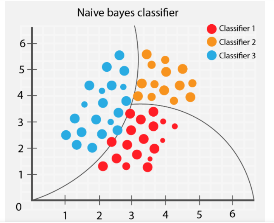 m-todo-supervisado-clasificaci-n-naive-bayes-comunidad-huawei-enterprise