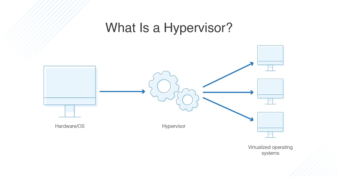 Hypervisor os