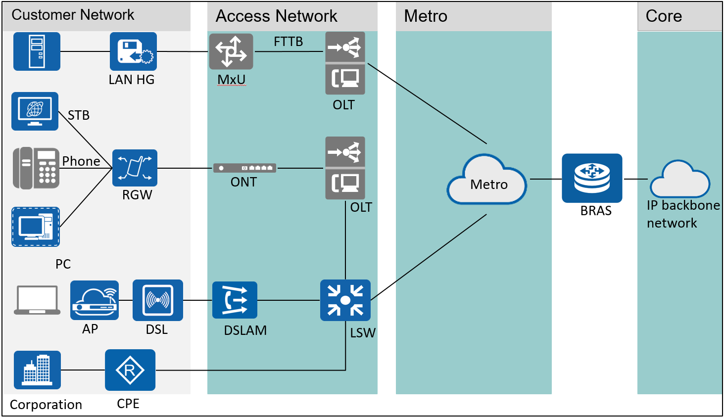 Broadband Remote Access Server（B-RAS） - Comunidad Huawei Enterprise