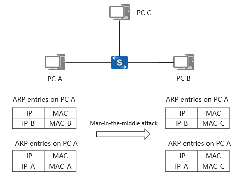 Как почистить arp на huawei