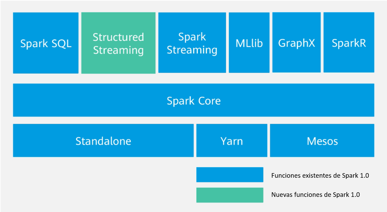 Arquitectura Y Principios De Sparkcertificación Hcia Big Data Comunidad Huawei Enterprise 2715