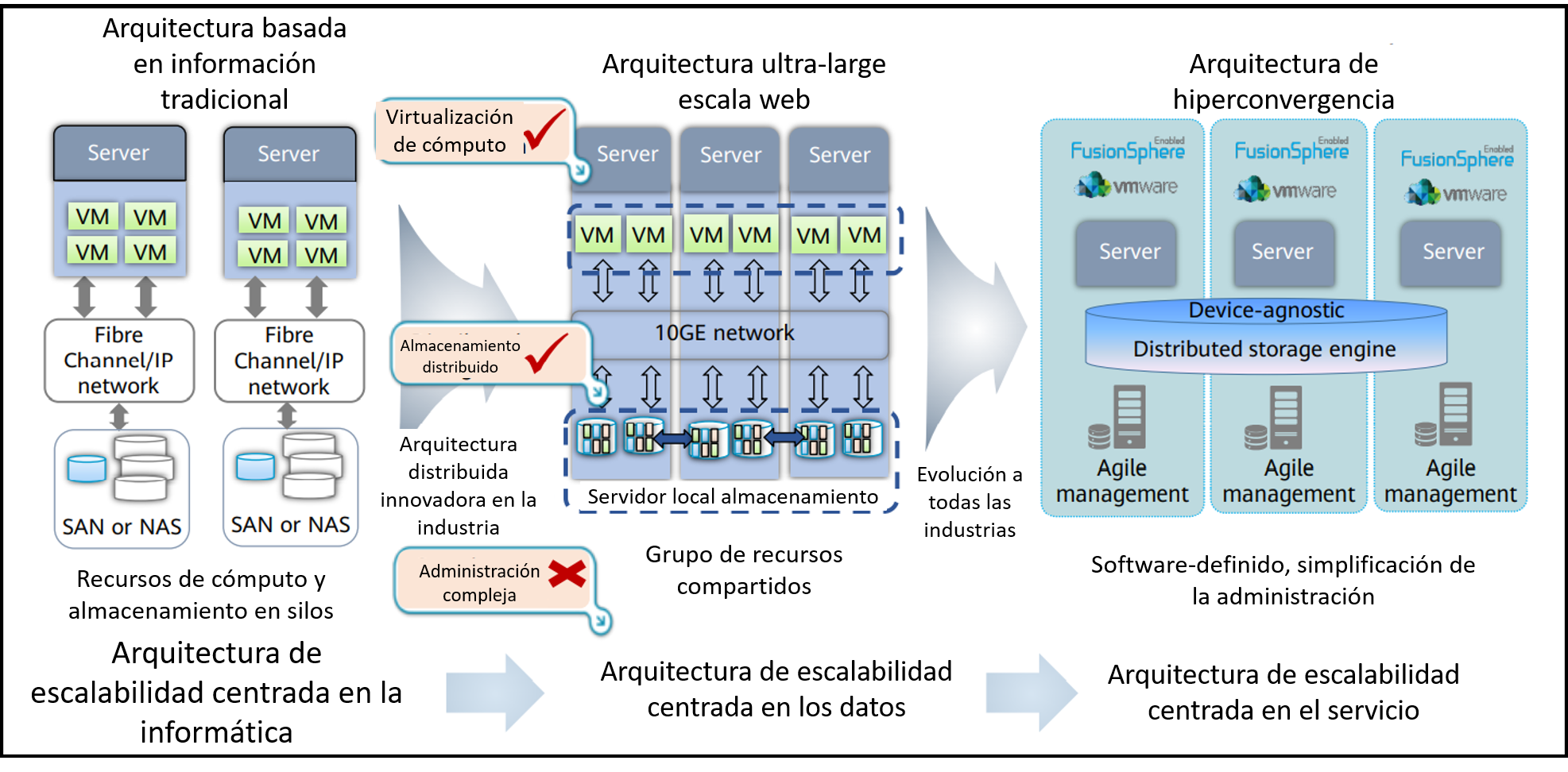 Arquitectura De Hiperconvergencia Hcicertificación Hcip Storage Comunidad Huawei Enterprise 3598