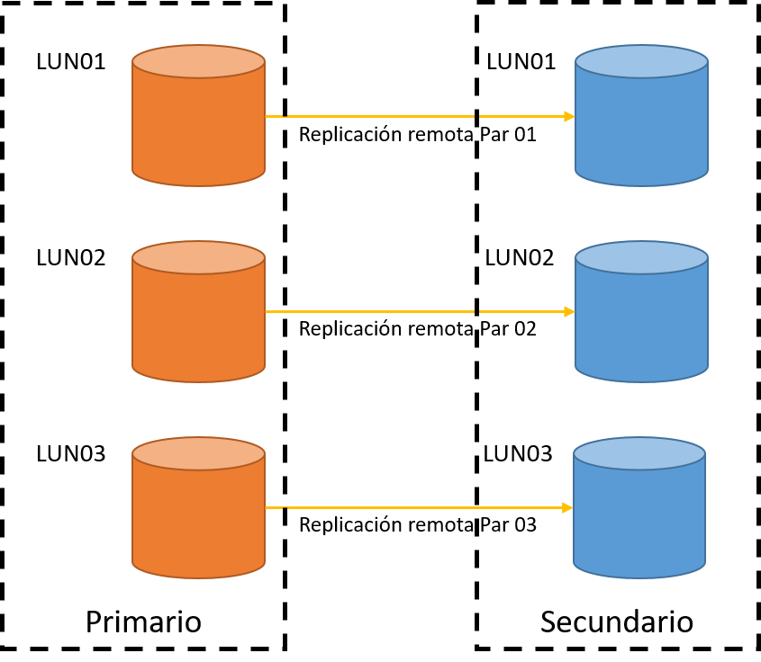 Replicación Remota Sin Usar Un Grupo De Consistenciacertificación Hcip Storage Comunidad 0596