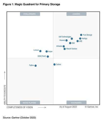 Huawei Breaks Into Gartner Magic Quadrant For Data | Images and Photos ...