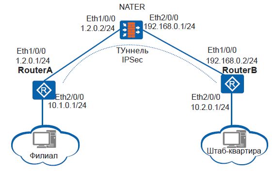 Настройка ipsec huawei ar