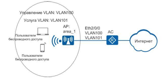 Huawei vxlan пример настройки