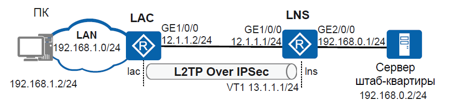 Настройка ipsec huawei ar