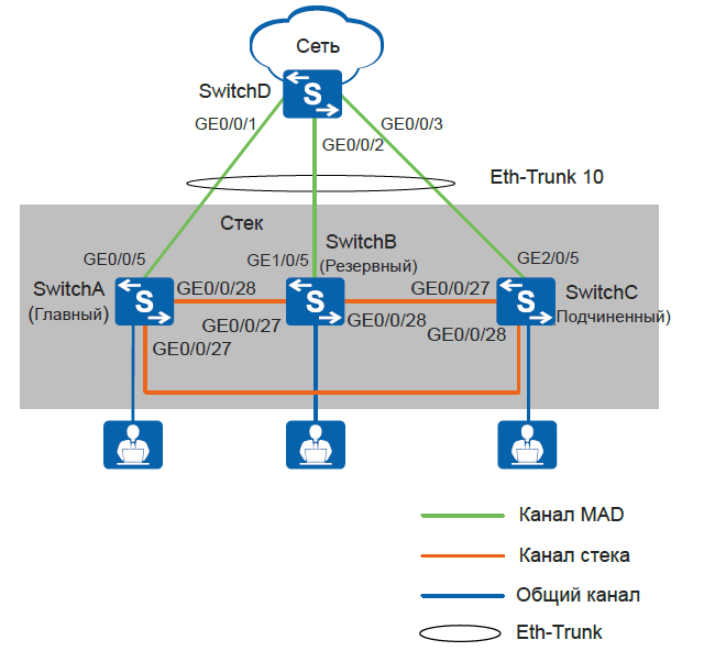 Eth trunk huawei настройка