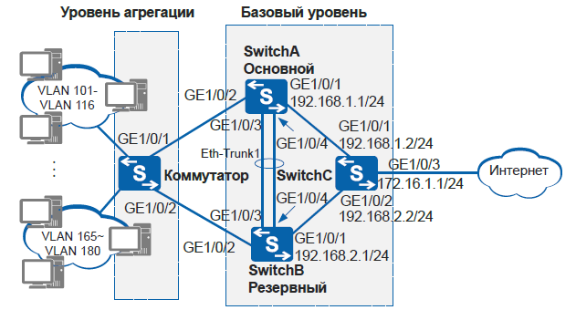 Eth trunk huawei настройка