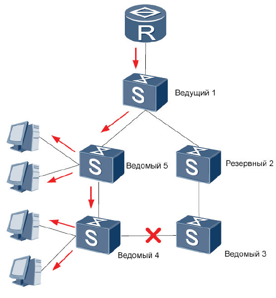 Новейший и наиболее предпочтительный для cisco ios способ пересылки пакетов это