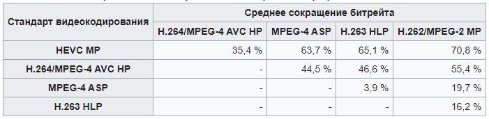 H 265 кодек windows 10. Сравнение кодеков видео hires.