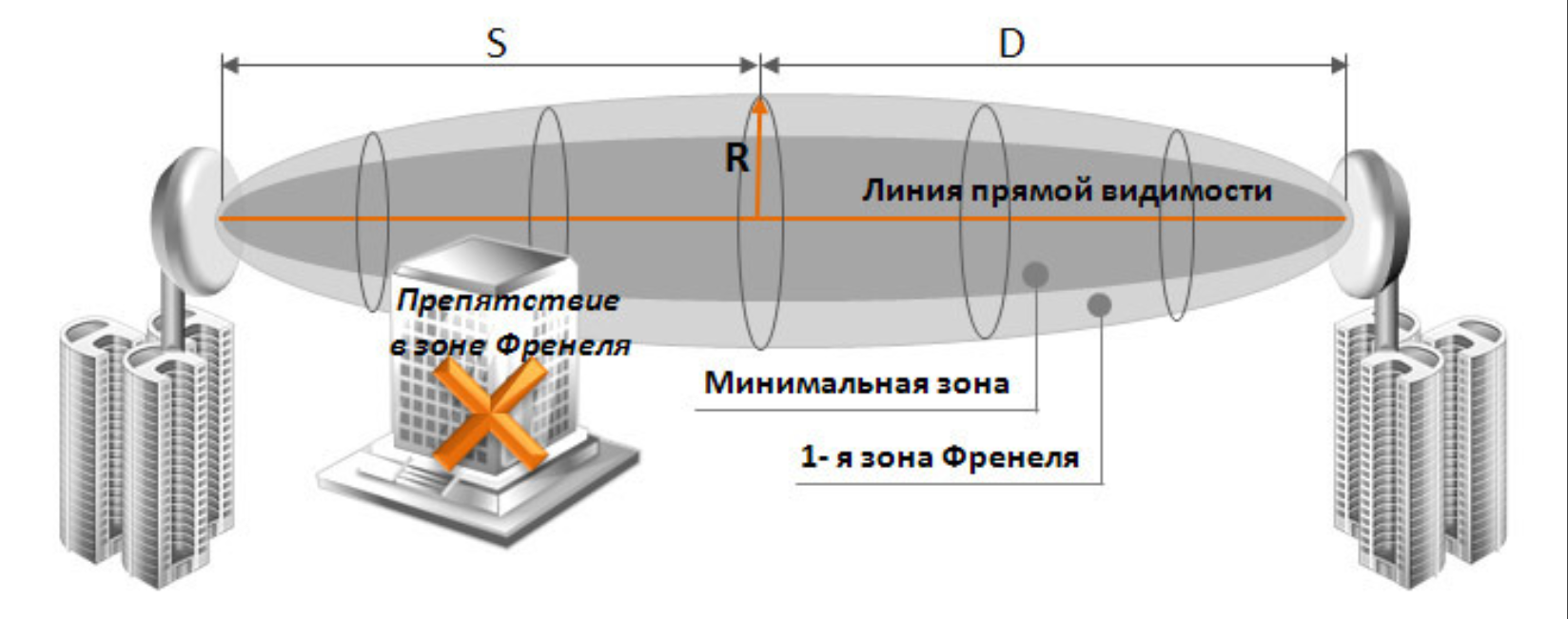 Прямая видимость в радиосвязи. Зона Френеля радиорелейная связь. Первая зона Френеля в радиосвязи. Зона Френеля для антенны. Зона Френеля 2.4 ГГЦ.