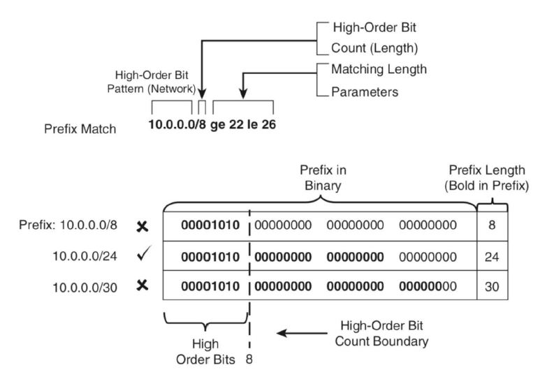 Subnet prefix length. Команды Cisco Huawei. Cisco prefix-list local net. High order and Low order bits.