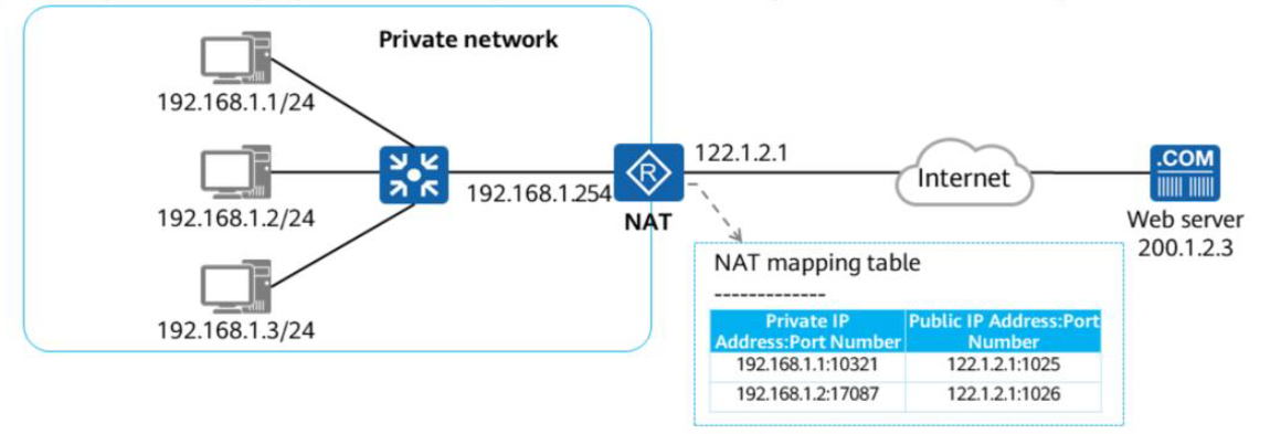 Private Networks addresses. Bestune Nat. Nat в два интерфейса. Подсеть 192.168.1.0/24.